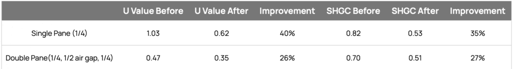 Sun Control Window Film data